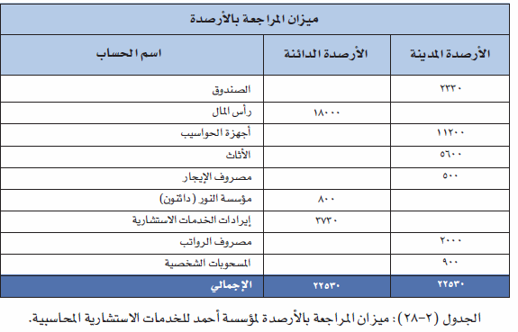 ميزان المراجعة بالأرصدة